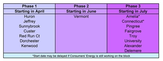 Table displaying three phases with lists of streets underneath for each phase.