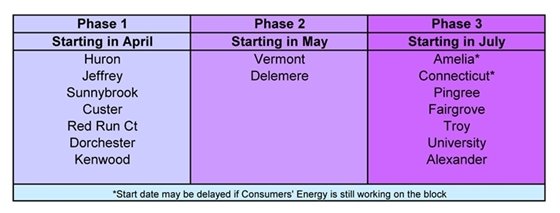 Table displaying three phases with lists of streets underneath for each phase.