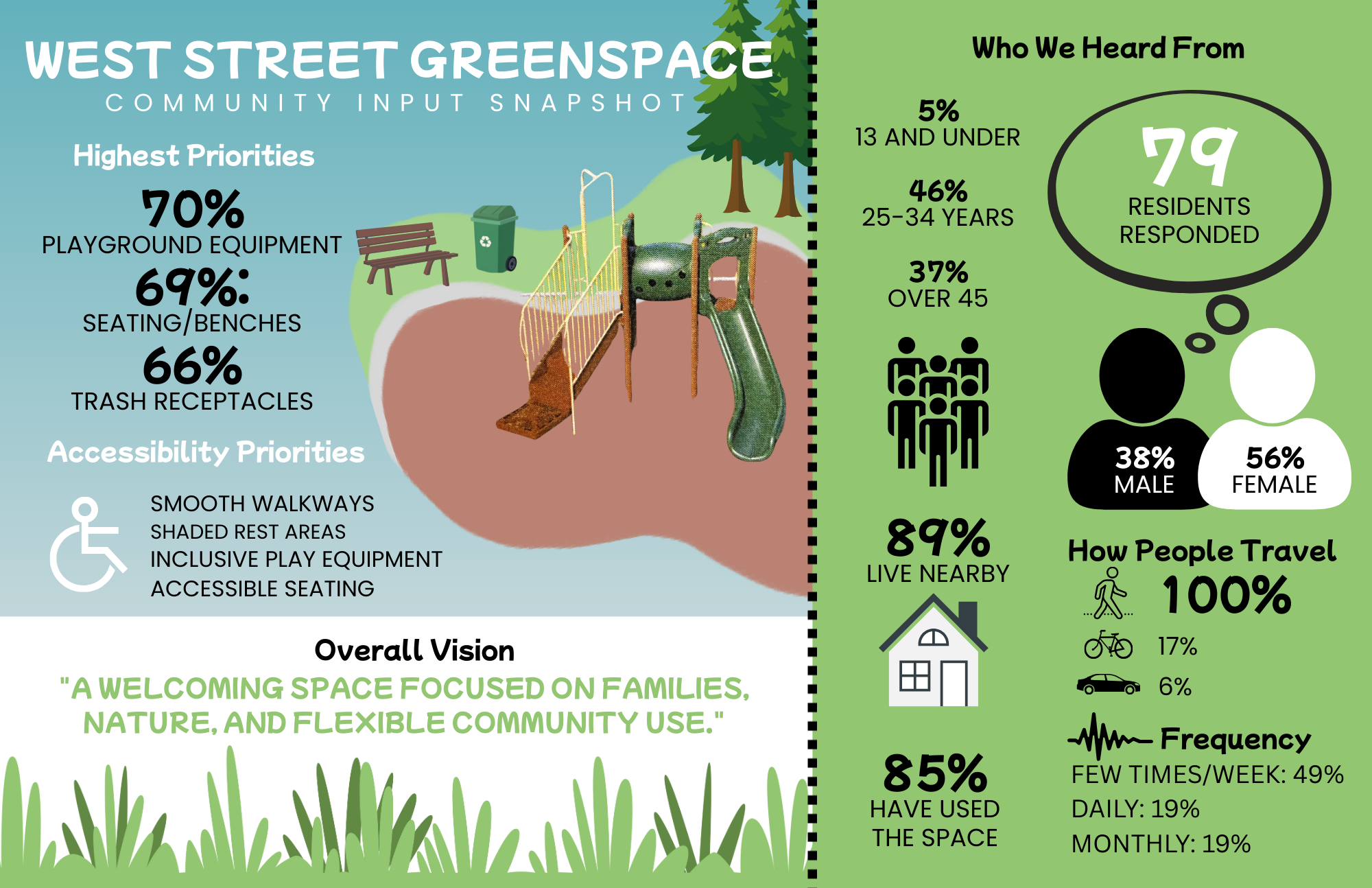 West Street Greenspace Survey REsults